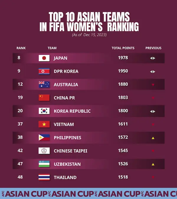 Bóng đá nữ Việt Nam vượt xa Thái Lan trên BXH FIFA