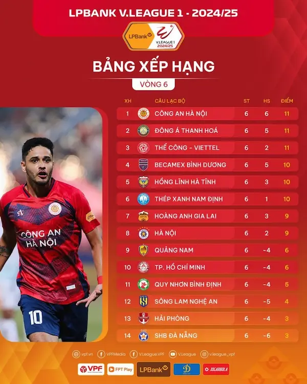 CLB CAHN thắng khởi sắc, lên ngôi đầu bảng V League