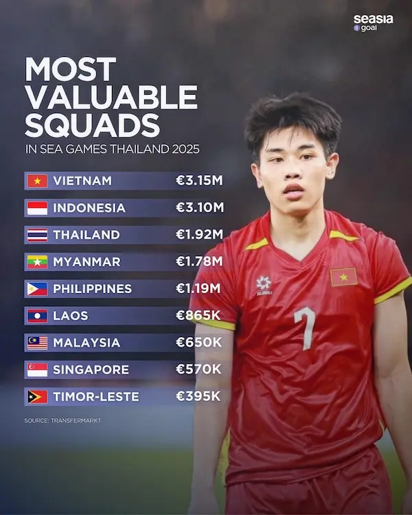 Đội nào đang dẫn đầu SEA Games 33 về giá trị đội hình?